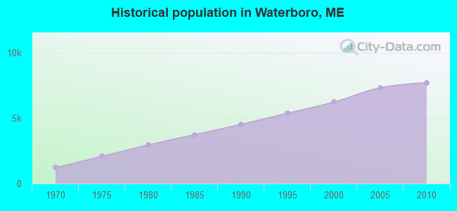 Historical population in Waterboro, ME