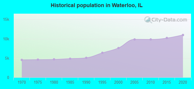 Historical population in Waterloo, IL