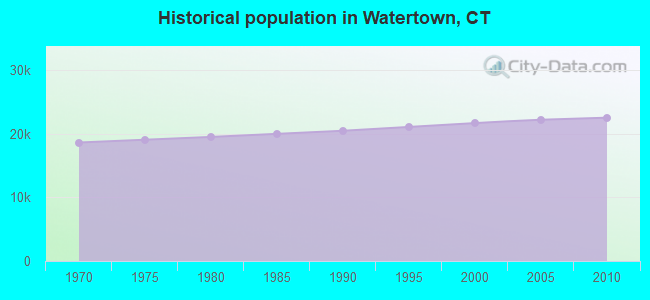 Historical population in Watertown, CT
