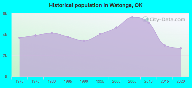 Historical population in Watonga, OK