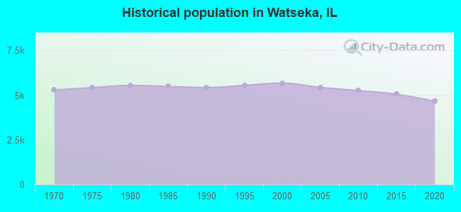 Historical population in Watseka, IL