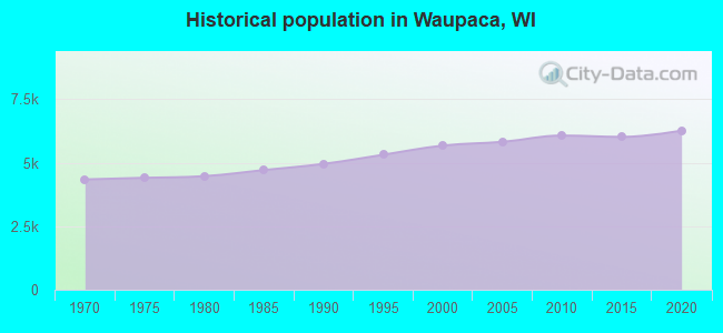 Historical population in Waupaca, WI