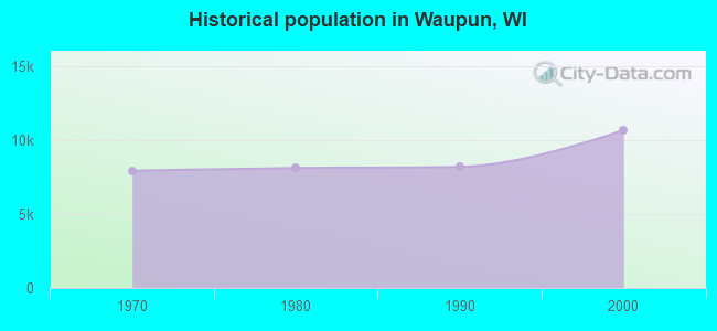 Historical population in Waupun, WI
