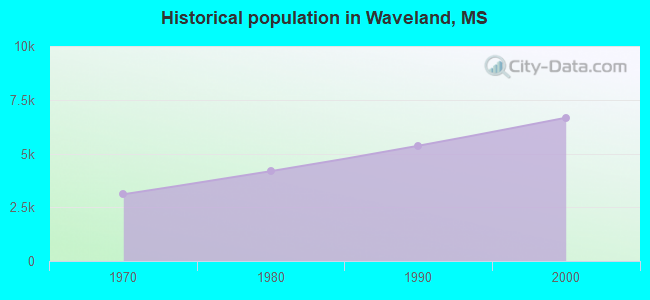 Historical population in Waveland, MS