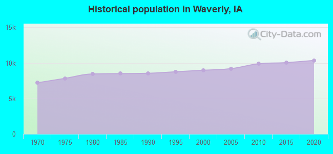 Historical population in Waverly, IA