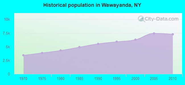 Historical population in Wawayanda, NY