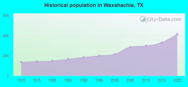 Historical population in Waxahachie, TX