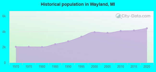 Historical population in Wayland, MI