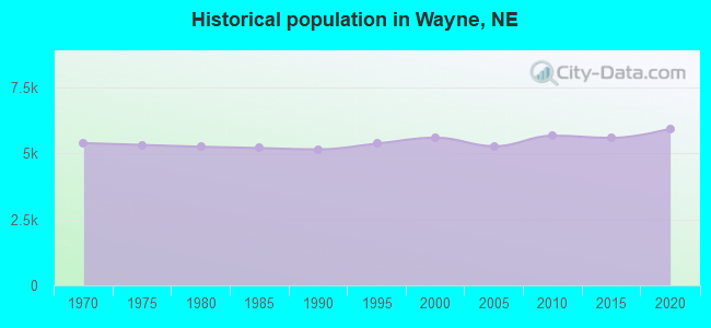 Historical population in Wayne, NE