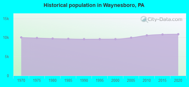 Historical population in Waynesboro, PA