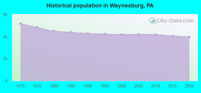 Historical population in Waynesburg, PA