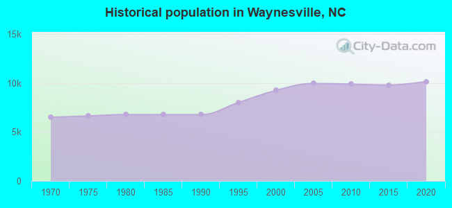 Historical population in Waynesville, NC