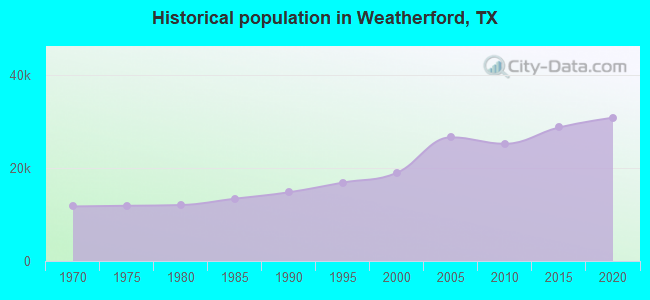 Historical population in Weatherford, TX