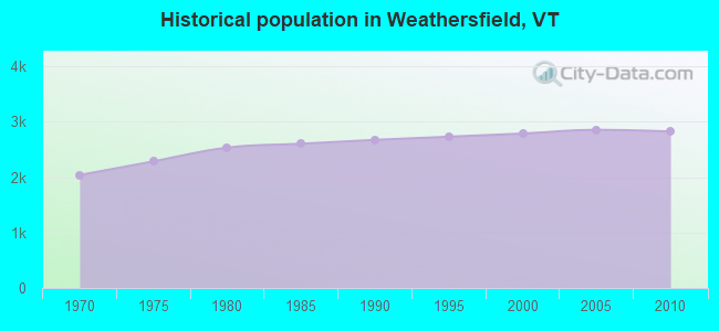 Historical population in Weathersfield, VT