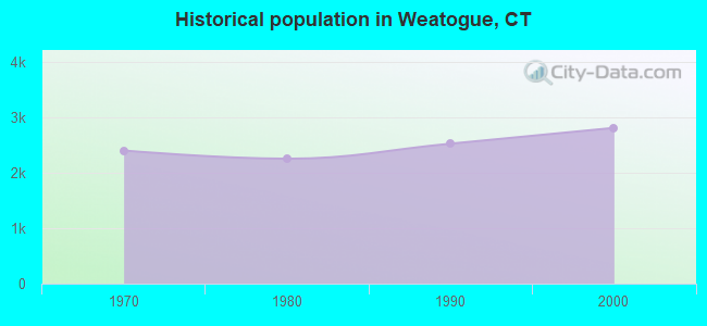 Historical population in Weatogue, CT