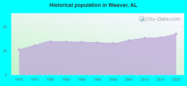 Historical population in Weaver, AL