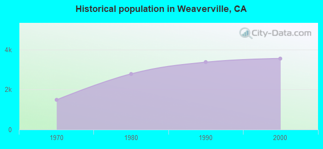 Historical population in Weaverville, CA