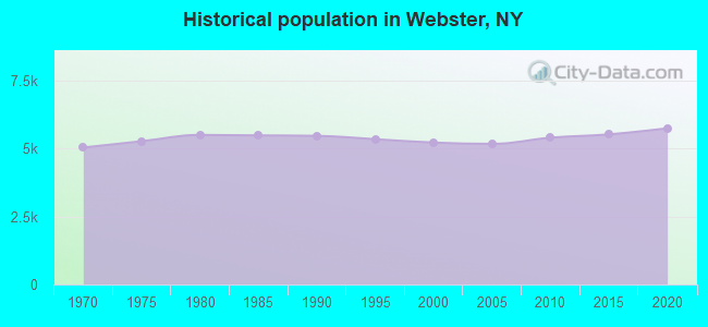 Historical population in Webster, NY