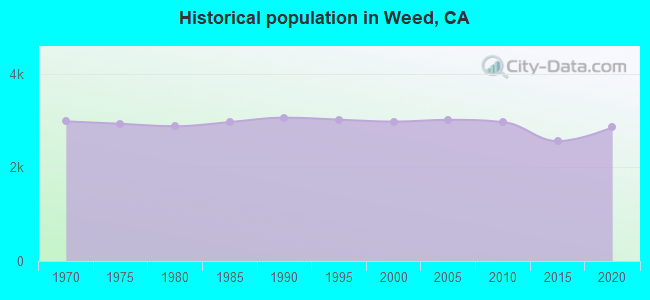 Historical population in Weed, CA