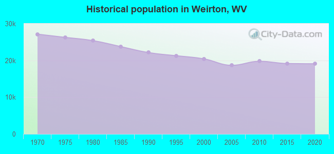 Historical population in Weirton, WV