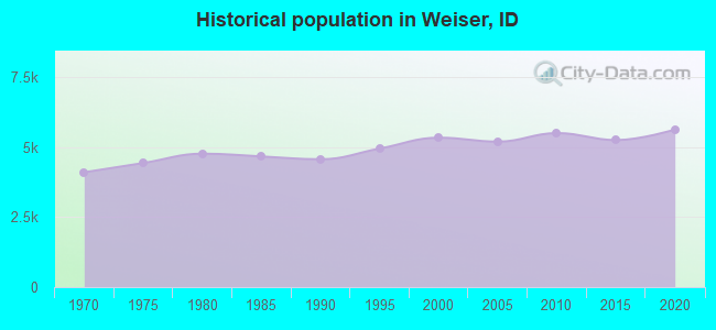 Historical population in Weiser, ID
