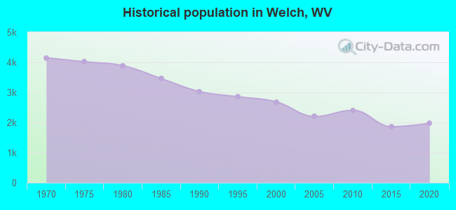 Historical population in Welch, WV