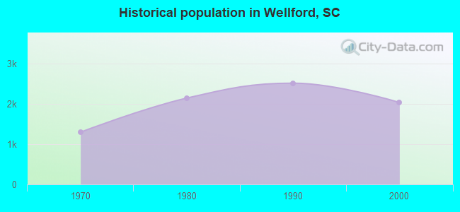 Historical population in Wellford, SC