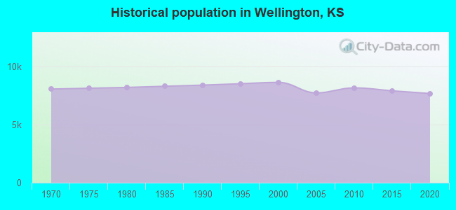 Historical population in Wellington, KS