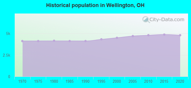 Historical population in Wellington, OH
