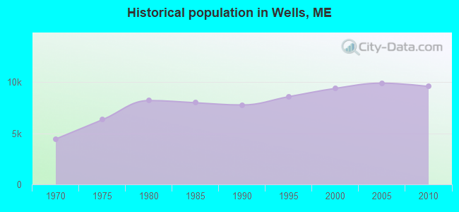 Historical population in Wells, ME