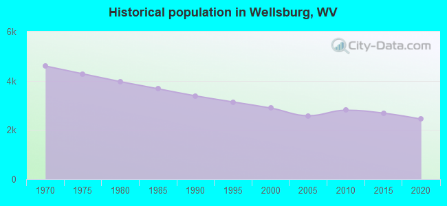 Historical population in Wellsburg, WV