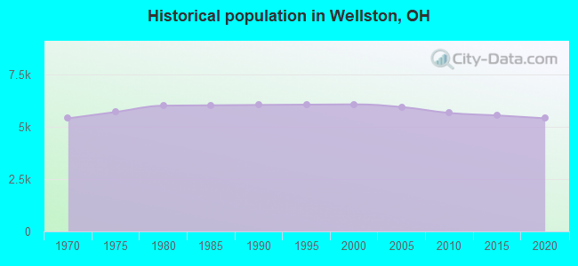 Historical population in Wellston, OH