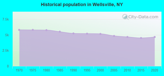 Historical population in Wellsville, NY