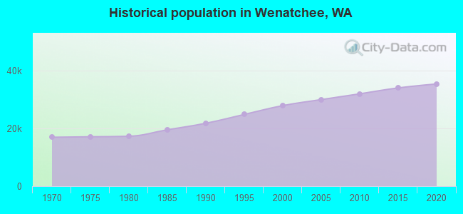 Historical population in Wenatchee, WA