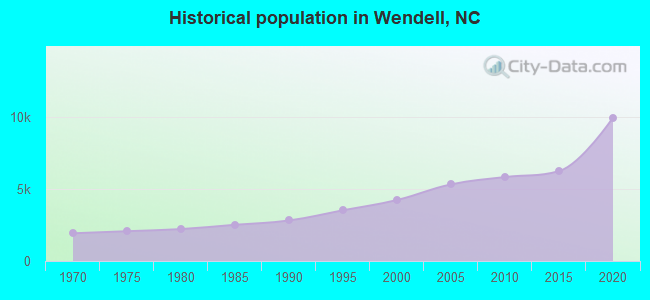 Historical population in Wendell, NC