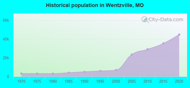 Historical population in Wentzville, MO