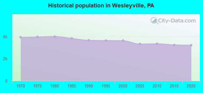 Historical population in Wesleyville, PA