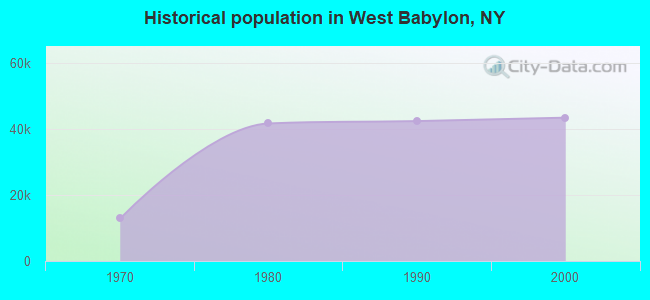 Historical population in West Babylon, NY