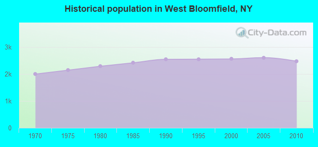 Historical population in West Bloomfield, NY