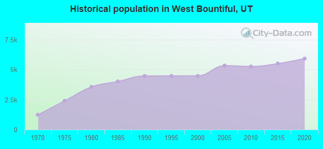 Historical population in West Bountiful, UT
