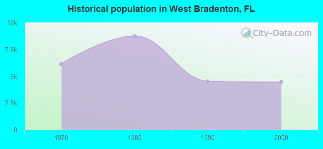 Historical population in West Bradenton, FL