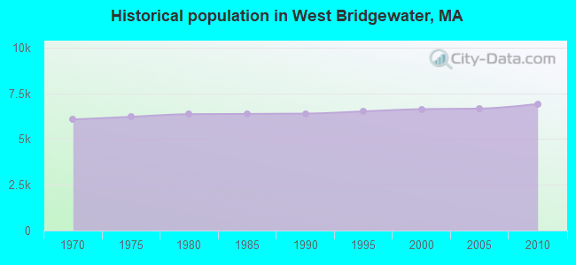 Historical population in West Bridgewater, MA