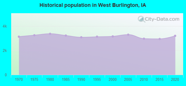 Historical population in West Burlington, IA