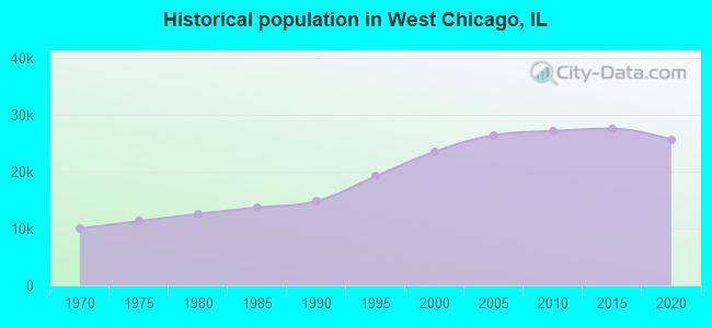 Historical population in West Chicago, IL