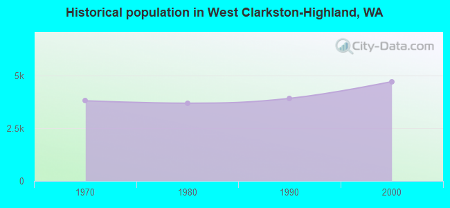 Historical population in West Clarkston-Highland, WA