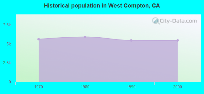 Historical population in West Compton, CA