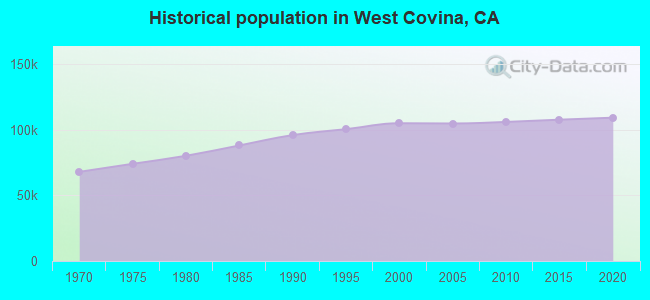 Historical population in West Covina, CA