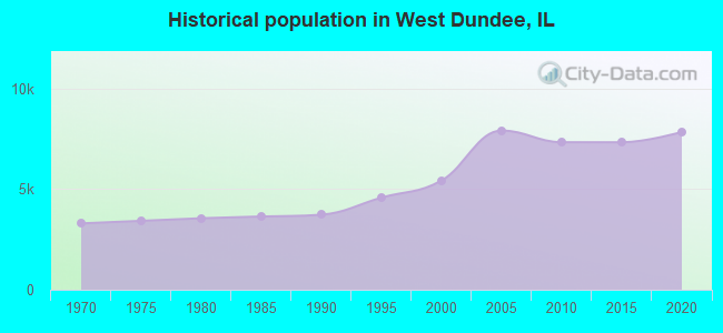 Historical population in West Dundee, IL