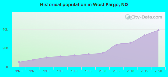 Historical population in West Fargo, ND