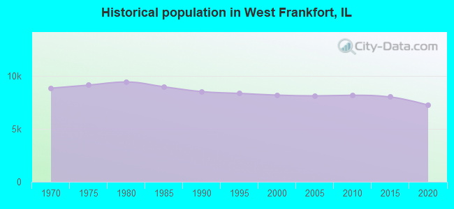 Historical population in West Frankfort, IL